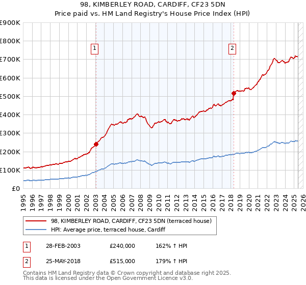 98, KIMBERLEY ROAD, CARDIFF, CF23 5DN: Price paid vs HM Land Registry's House Price Index