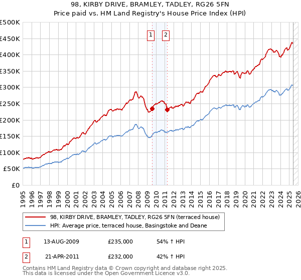 98, KIRBY DRIVE, BRAMLEY, TADLEY, RG26 5FN: Price paid vs HM Land Registry's House Price Index