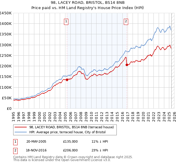 98, LACEY ROAD, BRISTOL, BS14 8NB: Price paid vs HM Land Registry's House Price Index