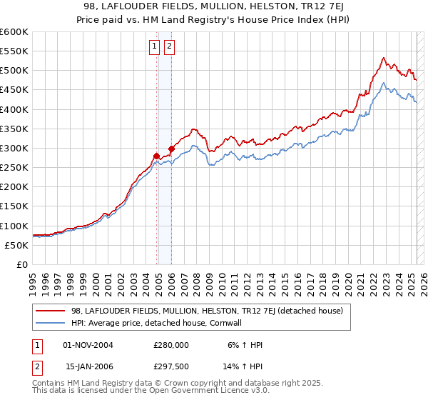 98, LAFLOUDER FIELDS, MULLION, HELSTON, TR12 7EJ: Price paid vs HM Land Registry's House Price Index