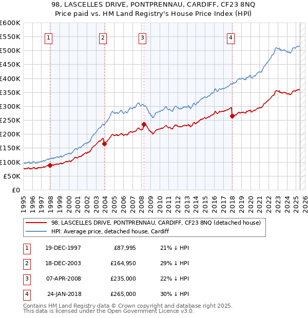 98, LASCELLES DRIVE, PONTPRENNAU, CARDIFF, CF23 8NQ: Price paid vs HM Land Registry's House Price Index