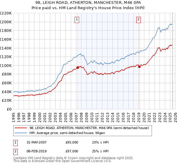 98, LEIGH ROAD, ATHERTON, MANCHESTER, M46 0PA: Price paid vs HM Land Registry's House Price Index