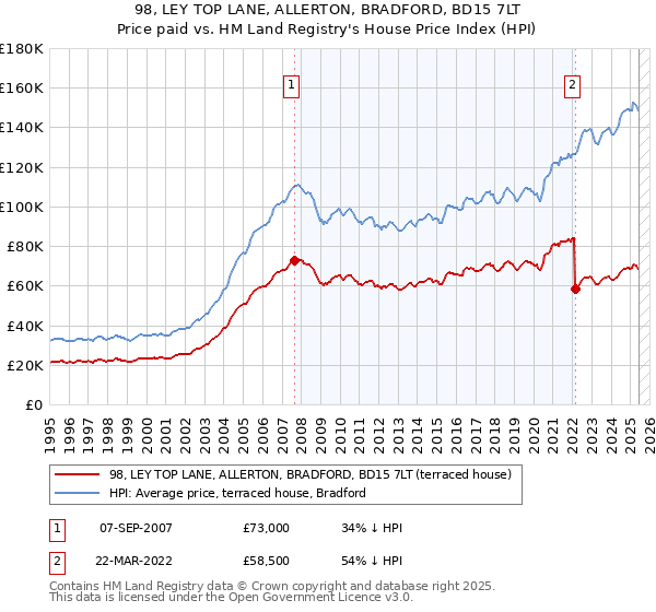 98, LEY TOP LANE, ALLERTON, BRADFORD, BD15 7LT: Price paid vs HM Land Registry's House Price Index