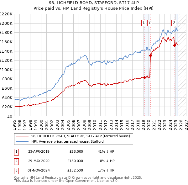 98, LICHFIELD ROAD, STAFFORD, ST17 4LP: Price paid vs HM Land Registry's House Price Index