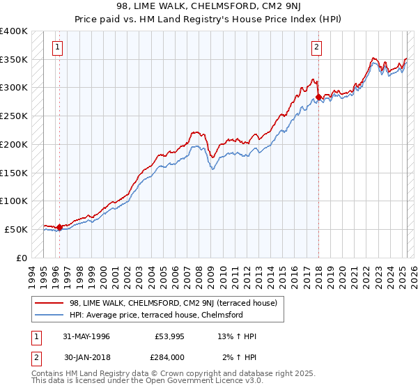 98, LIME WALK, CHELMSFORD, CM2 9NJ: Price paid vs HM Land Registry's House Price Index