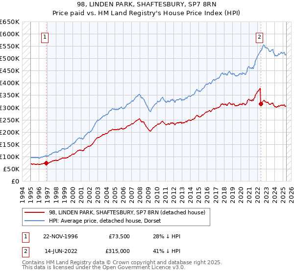 98, LINDEN PARK, SHAFTESBURY, SP7 8RN: Price paid vs HM Land Registry's House Price Index