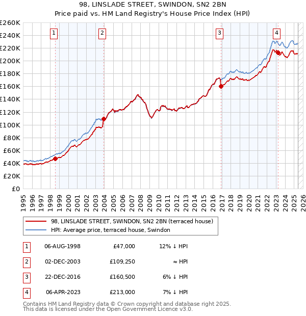 98, LINSLADE STREET, SWINDON, SN2 2BN: Price paid vs HM Land Registry's House Price Index