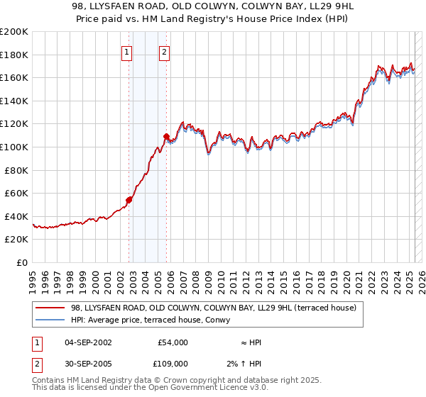 98, LLYSFAEN ROAD, OLD COLWYN, COLWYN BAY, LL29 9HL: Price paid vs HM Land Registry's House Price Index