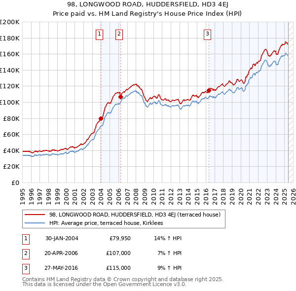 98, LONGWOOD ROAD, HUDDERSFIELD, HD3 4EJ: Price paid vs HM Land Registry's House Price Index