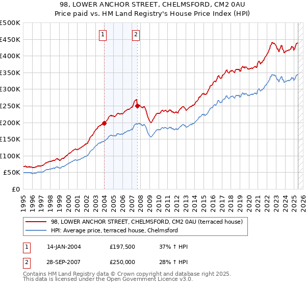 98, LOWER ANCHOR STREET, CHELMSFORD, CM2 0AU: Price paid vs HM Land Registry's House Price Index