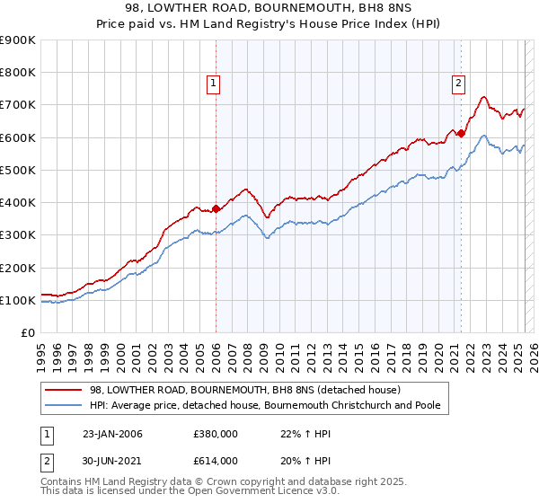 98, LOWTHER ROAD, BOURNEMOUTH, BH8 8NS: Price paid vs HM Land Registry's House Price Index