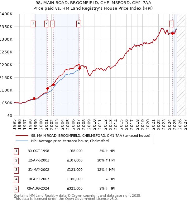 98, MAIN ROAD, BROOMFIELD, CHELMSFORD, CM1 7AA: Price paid vs HM Land Registry's House Price Index