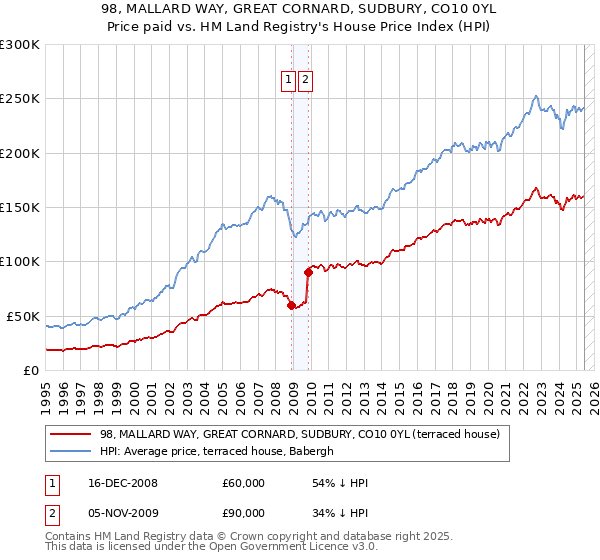 98, MALLARD WAY, GREAT CORNARD, SUDBURY, CO10 0YL: Price paid vs HM Land Registry's House Price Index