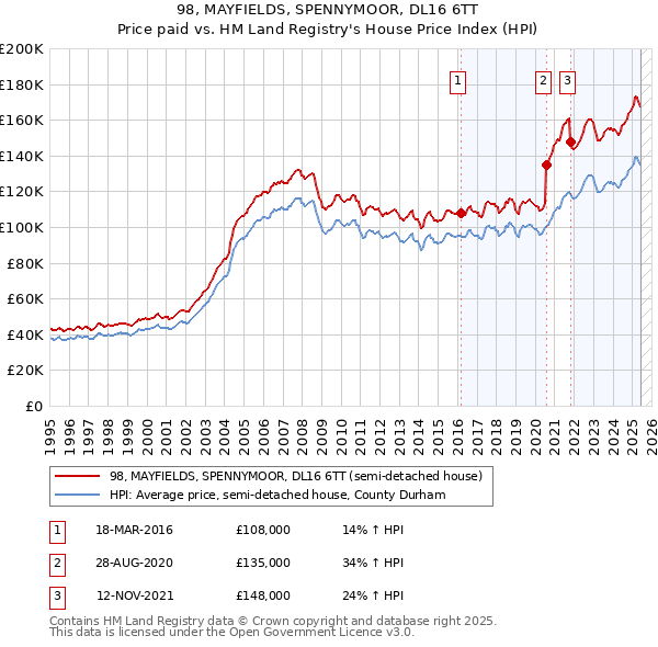 98, MAYFIELDS, SPENNYMOOR, DL16 6TT: Price paid vs HM Land Registry's House Price Index
