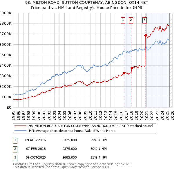98, MILTON ROAD, SUTTON COURTENAY, ABINGDON, OX14 4BT: Price paid vs HM Land Registry's House Price Index