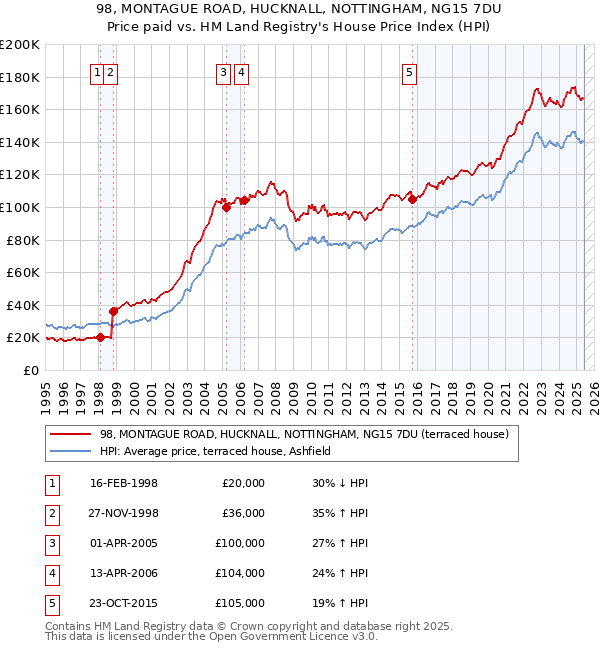 98, MONTAGUE ROAD, HUCKNALL, NOTTINGHAM, NG15 7DU: Price paid vs HM Land Registry's House Price Index
