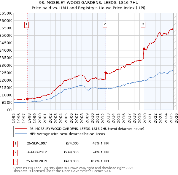 98, MOSELEY WOOD GARDENS, LEEDS, LS16 7HU: Price paid vs HM Land Registry's House Price Index