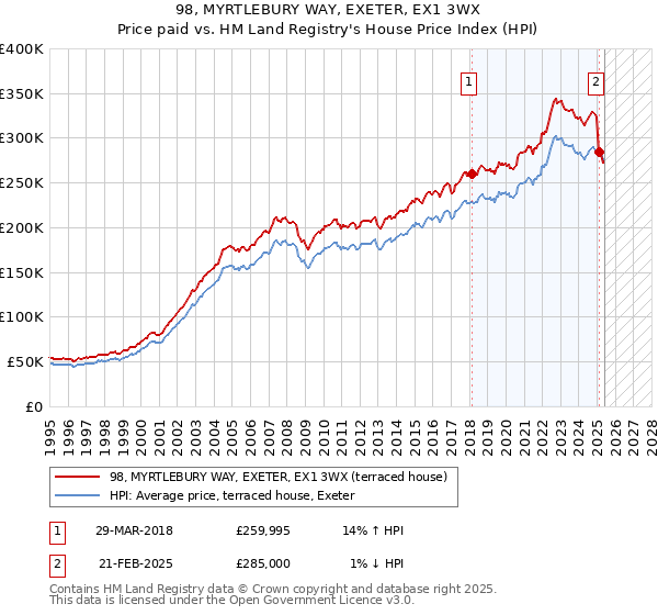 98, MYRTLEBURY WAY, EXETER, EX1 3WX: Price paid vs HM Land Registry's House Price Index