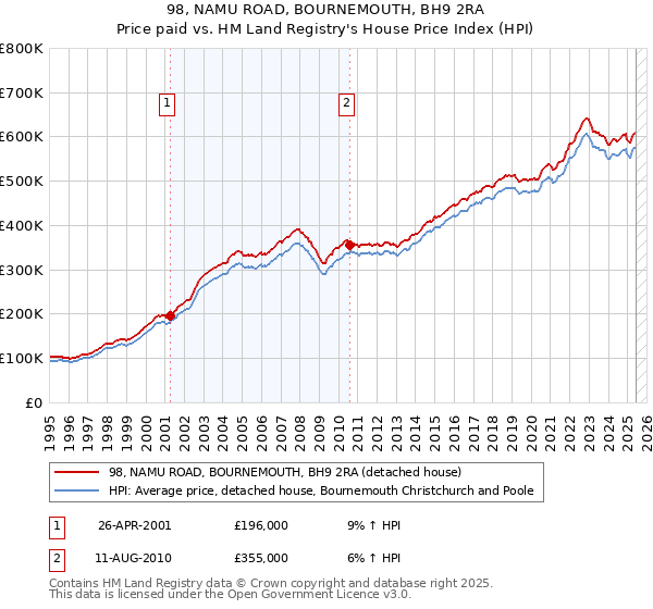 98, NAMU ROAD, BOURNEMOUTH, BH9 2RA: Price paid vs HM Land Registry's House Price Index