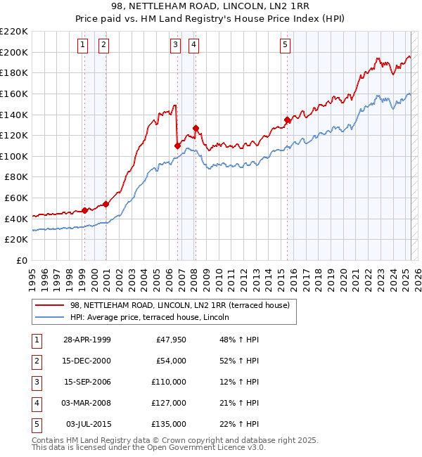 98, NETTLEHAM ROAD, LINCOLN, LN2 1RR: Price paid vs HM Land Registry's House Price Index