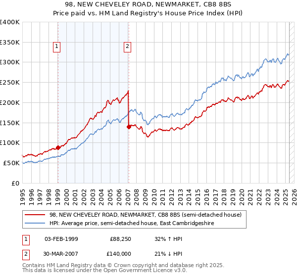 98, NEW CHEVELEY ROAD, NEWMARKET, CB8 8BS: Price paid vs HM Land Registry's House Price Index