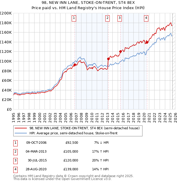 98, NEW INN LANE, STOKE-ON-TRENT, ST4 8EX: Price paid vs HM Land Registry's House Price Index