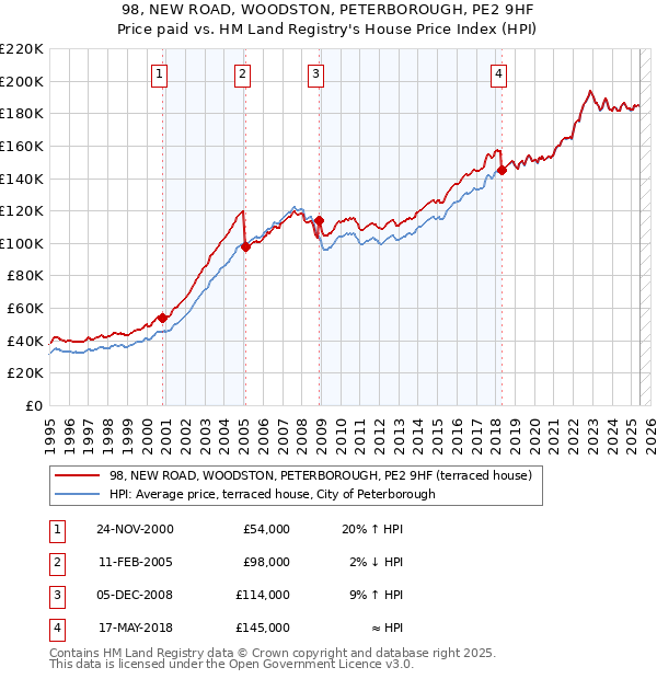 98, NEW ROAD, WOODSTON, PETERBOROUGH, PE2 9HF: Price paid vs HM Land Registry's House Price Index