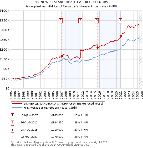 98, NEW ZEALAND ROAD, CARDIFF, CF14 3BS: Price paid vs HM Land Registry's House Price Index