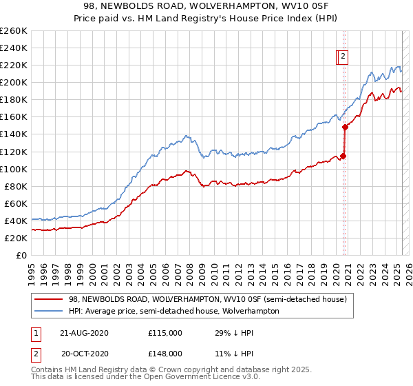 98, NEWBOLDS ROAD, WOLVERHAMPTON, WV10 0SF: Price paid vs HM Land Registry's House Price Index