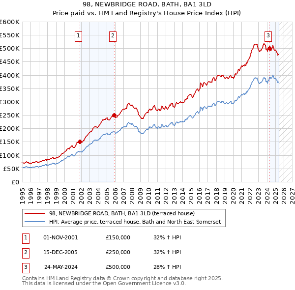 98, NEWBRIDGE ROAD, BATH, BA1 3LD: Price paid vs HM Land Registry's House Price Index