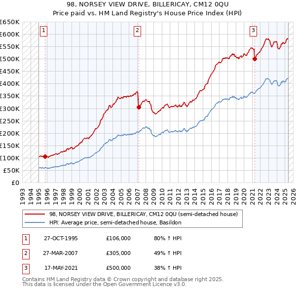 98, NORSEY VIEW DRIVE, BILLERICAY, CM12 0QU: Price paid vs HM Land Registry's House Price Index