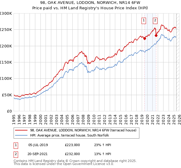 98, OAK AVENUE, LODDON, NORWICH, NR14 6FW: Price paid vs HM Land Registry's House Price Index