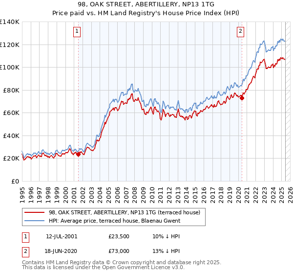98, OAK STREET, ABERTILLERY, NP13 1TG: Price paid vs HM Land Registry's House Price Index