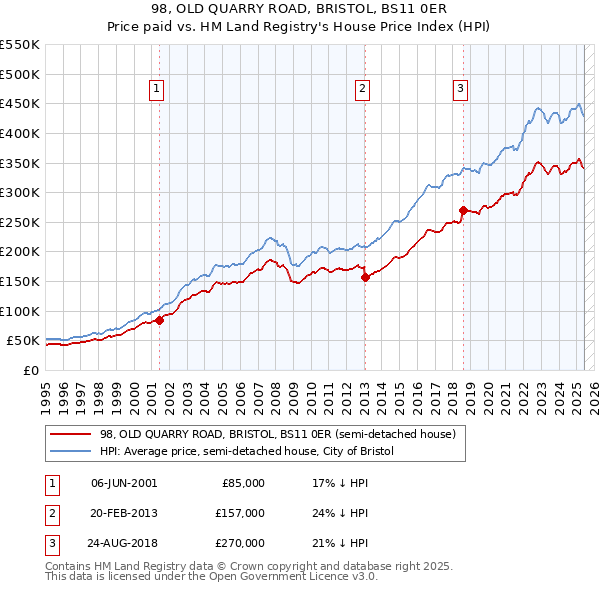 98, OLD QUARRY ROAD, BRISTOL, BS11 0ER: Price paid vs HM Land Registry's House Price Index