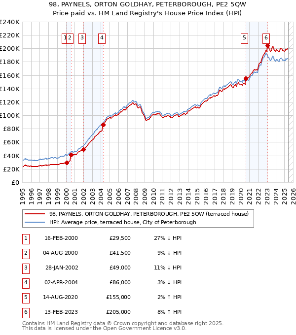 98, PAYNELS, ORTON GOLDHAY, PETERBOROUGH, PE2 5QW: Price paid vs HM Land Registry's House Price Index