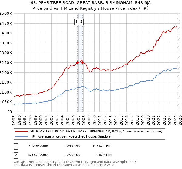 98, PEAR TREE ROAD, GREAT BARR, BIRMINGHAM, B43 6JA: Price paid vs HM Land Registry's House Price Index