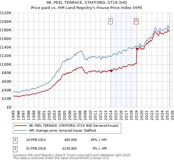 98, PEEL TERRACE, STAFFORD, ST16 3HD: Price paid vs HM Land Registry's House Price Index