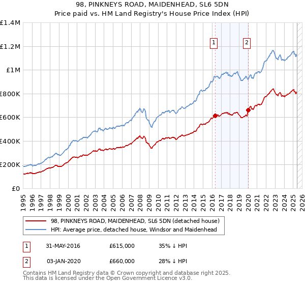 98, PINKNEYS ROAD, MAIDENHEAD, SL6 5DN: Price paid vs HM Land Registry's House Price Index