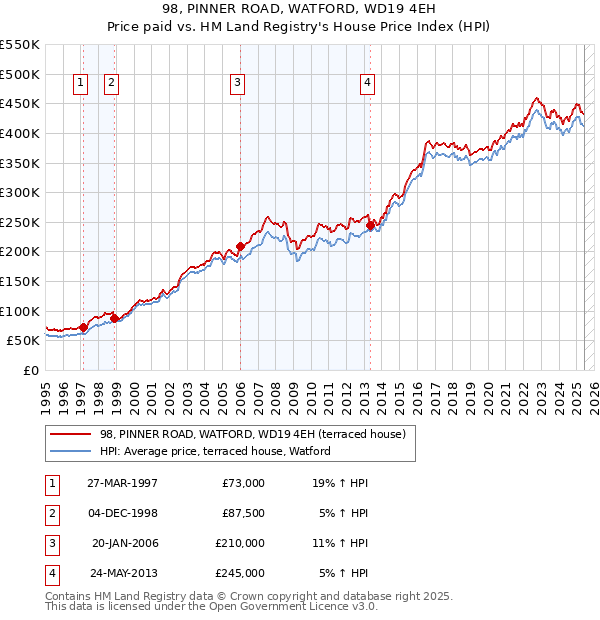 98, PINNER ROAD, WATFORD, WD19 4EH: Price paid vs HM Land Registry's House Price Index