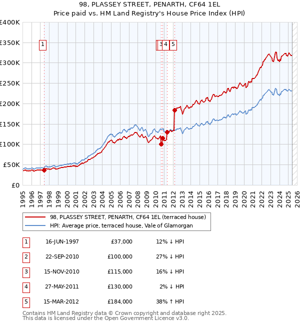 98, PLASSEY STREET, PENARTH, CF64 1EL: Price paid vs HM Land Registry's House Price Index