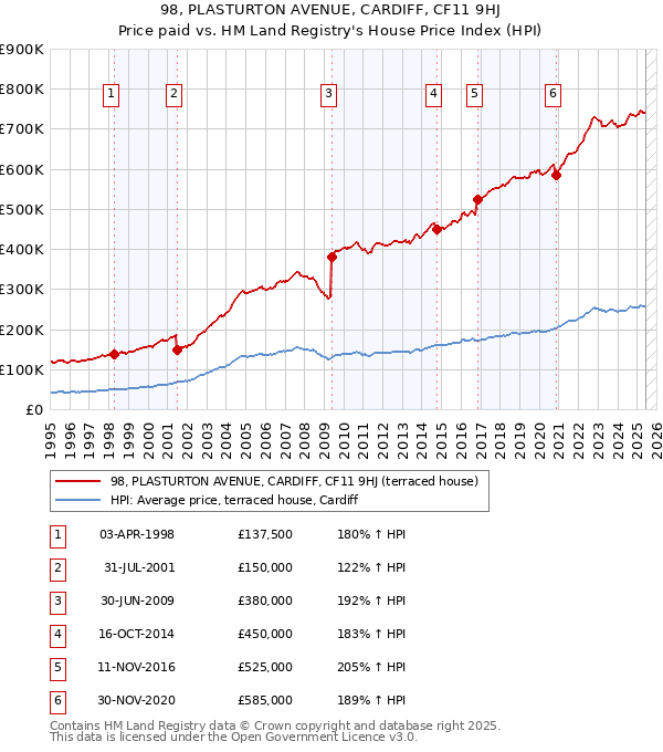 98, PLASTURTON AVENUE, CARDIFF, CF11 9HJ: Price paid vs HM Land Registry's House Price Index