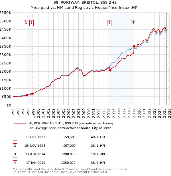 98, PORTWAY, BRISTOL, BS9 2HS: Price paid vs HM Land Registry's House Price Index