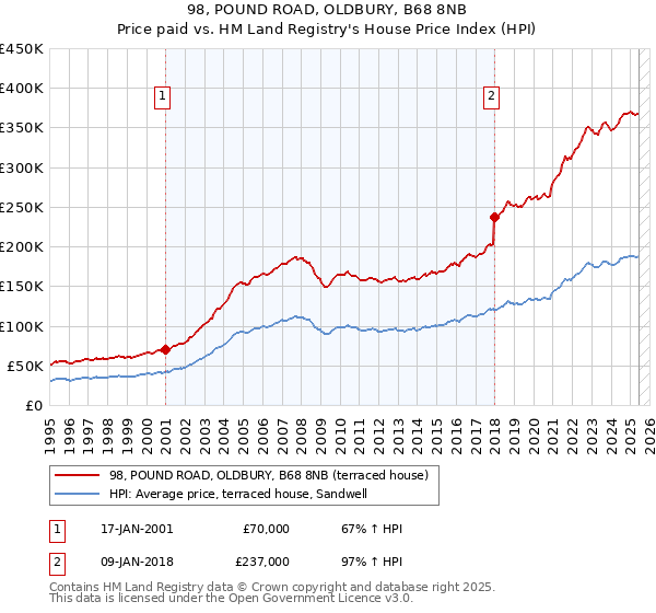 98, POUND ROAD, OLDBURY, B68 8NB: Price paid vs HM Land Registry's House Price Index