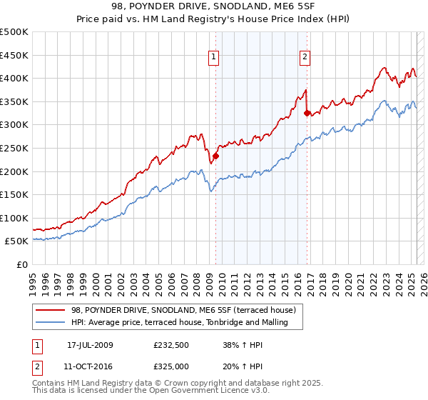 98, POYNDER DRIVE, SNODLAND, ME6 5SF: Price paid vs HM Land Registry's House Price Index