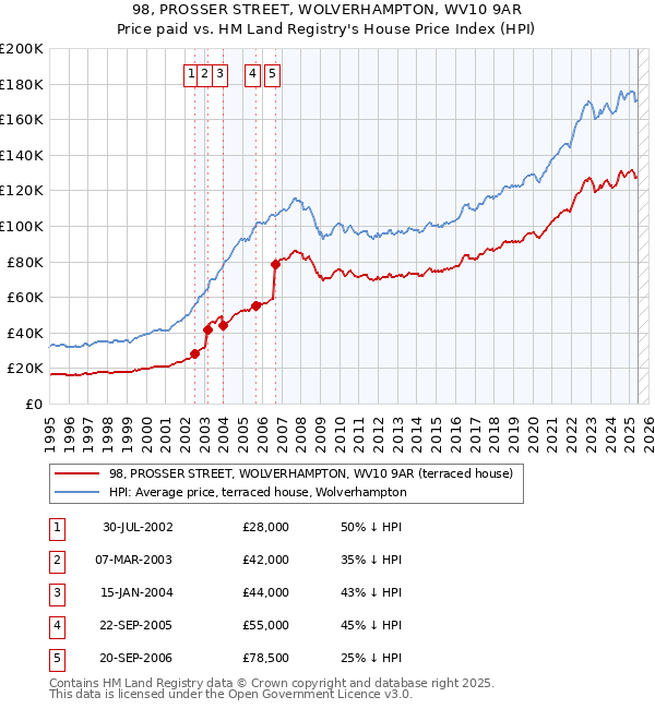 98, PROSSER STREET, WOLVERHAMPTON, WV10 9AR: Price paid vs HM Land Registry's House Price Index