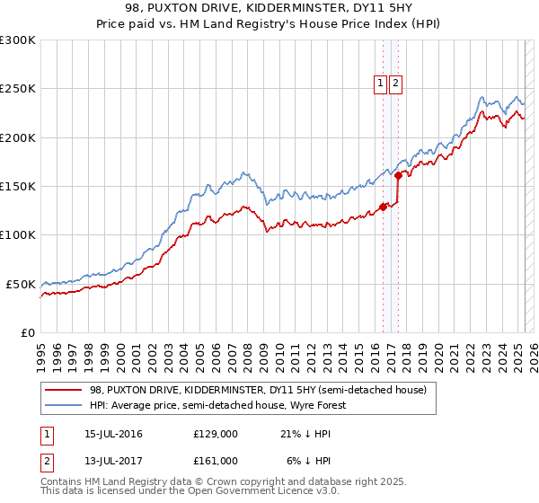 98, PUXTON DRIVE, KIDDERMINSTER, DY11 5HY: Price paid vs HM Land Registry's House Price Index