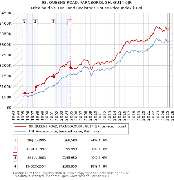 98, QUEENS ROAD, FARNBOROUGH, GU14 6JR: Price paid vs HM Land Registry's House Price Index