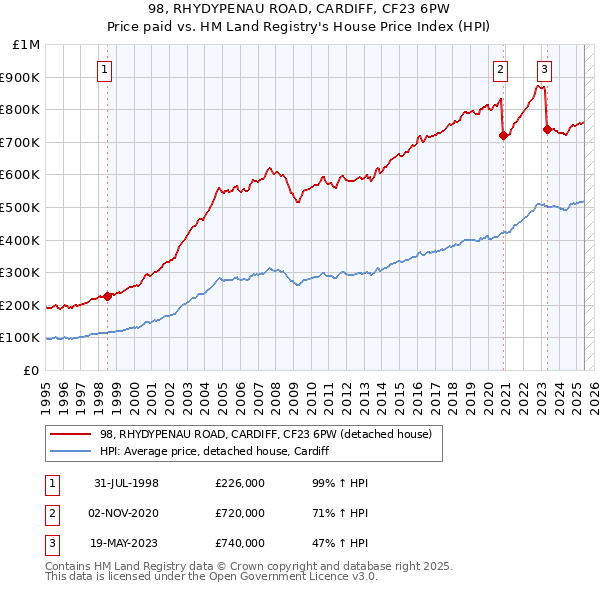 98, RHYDYPENAU ROAD, CARDIFF, CF23 6PW: Price paid vs HM Land Registry's House Price Index