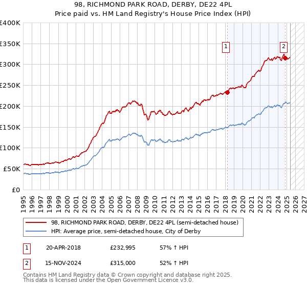98, RICHMOND PARK ROAD, DERBY, DE22 4PL: Price paid vs HM Land Registry's House Price Index