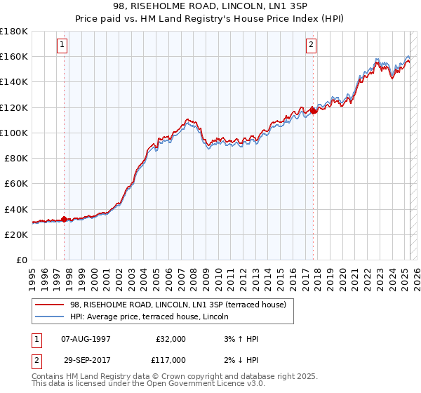 98, RISEHOLME ROAD, LINCOLN, LN1 3SP: Price paid vs HM Land Registry's House Price Index